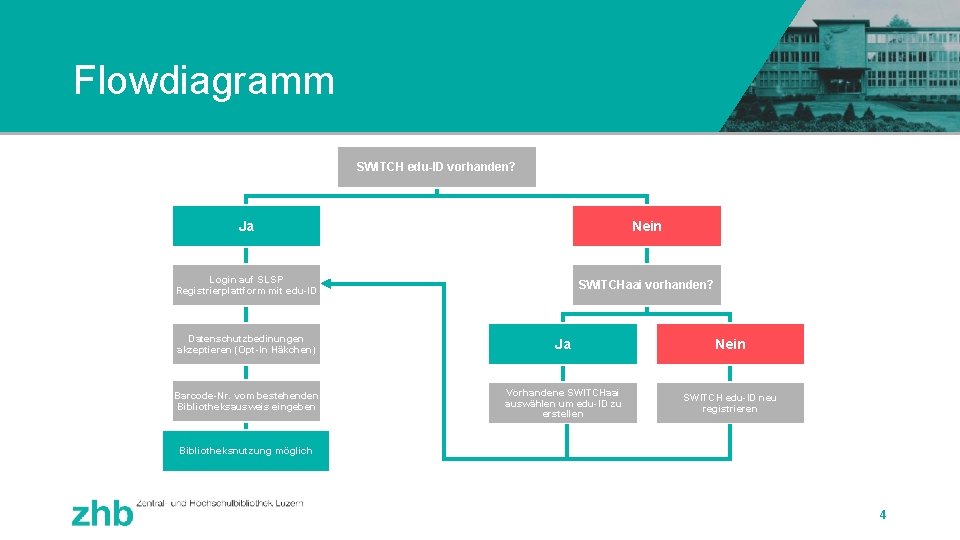 Flowdiagramm SWITCH edu-ID vorhanden? Ja Nein Login auf SLSP Registrierplattform mit edu-ID SWITCHaai vorhanden?