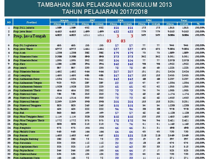 TAMBAHAN SMA PELAKSANA KURIKULUM 2013 TAHUN PELAJARAN 2017/2018 NO 1 2 3 Provinsi Prop.