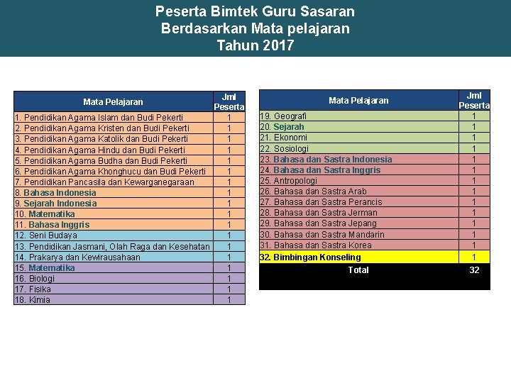 Peserta Bimtek Guru Sasaran Berdasarkan Mata pelajaran Tahun 2017 Jml Peserta 1. Pendidikan Agama