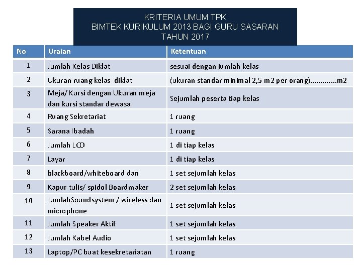 KRITERIA UMUM TPK BIMTEK KURIKULUM 2013 BAGI GURU SASARAN TAHUN 2017 No Uraian Ketentuan