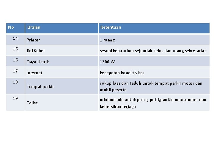 No Uraian Ketentuan 14 Printer 1 ruang 15 Rol Kabel sesuai kebutuhan sejumlah kelas