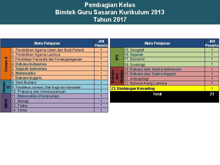 Pembagian Kelas Bimtek Guru Sasaran Kurikulum 2013 Tahun 2017 MIPA IPS 1. Pendidikan Agama