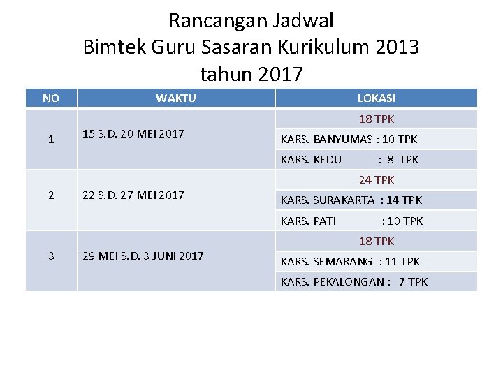 Rancangan Jadwal Bimtek Guru Sasaran Kurikulum 2013 tahun 2017 NO 1 WAKTU 15 S.