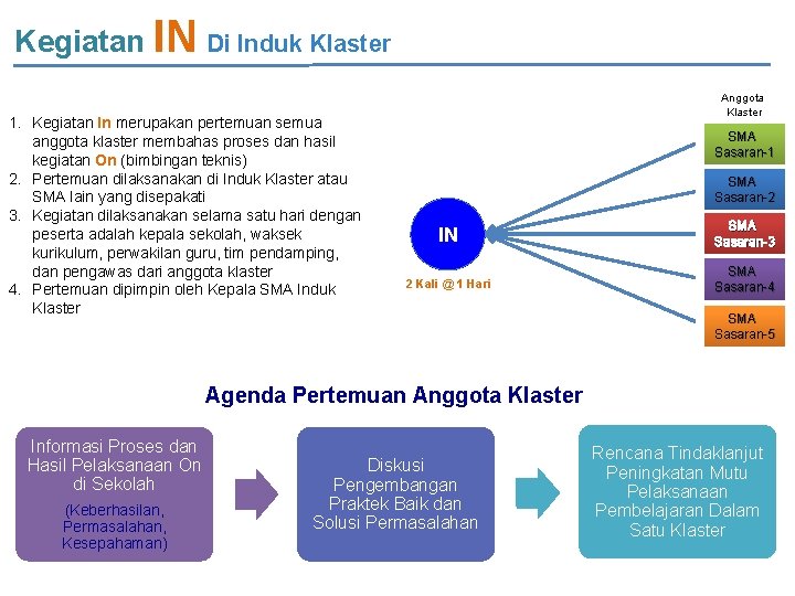 Kegiatan IN Di Induk Klaster 1. Kegiatan In merupakan pertemuan semua anggota klaster membahas