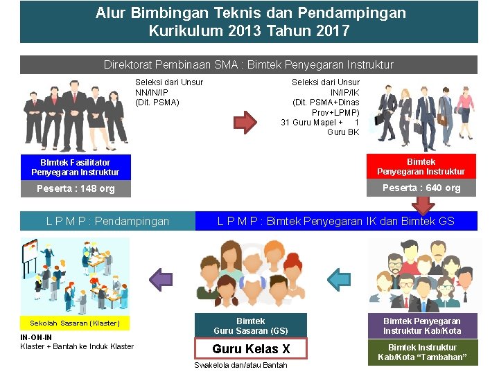  Alur Bimbingan Teknis dan Pendampingan Kurikulum 2013 Tahun 2017 Direktorat Pembinaan SMA :