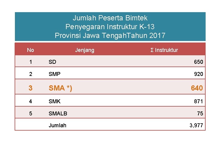 Jumlah Peserta Bimtek Penyegaran Instruktur K-13 Provinsi Jawa Tengah. Tahun 2017 No Jenjang Σ
