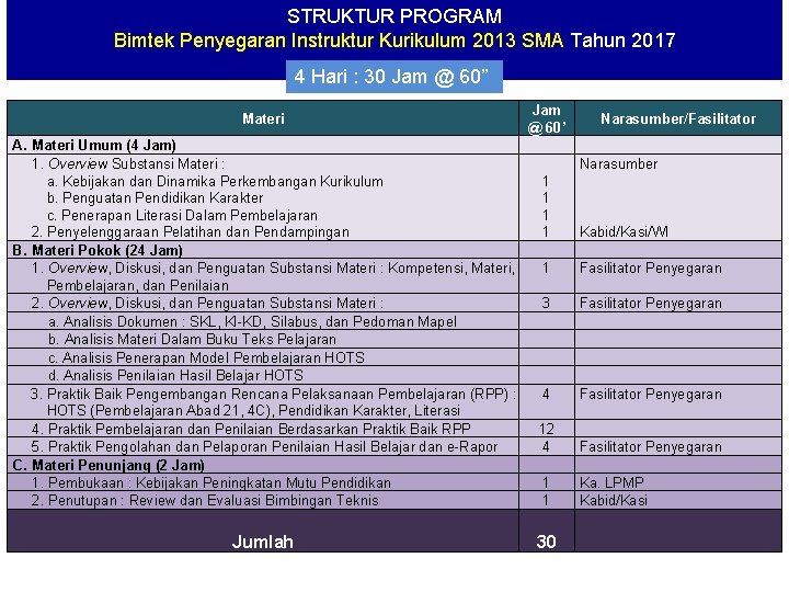 STRUKTUR PROGRAM Bimtek Penyegaran Instruktur Kurikulum 2013 SMA Tahun 2017 4 Hari : 30