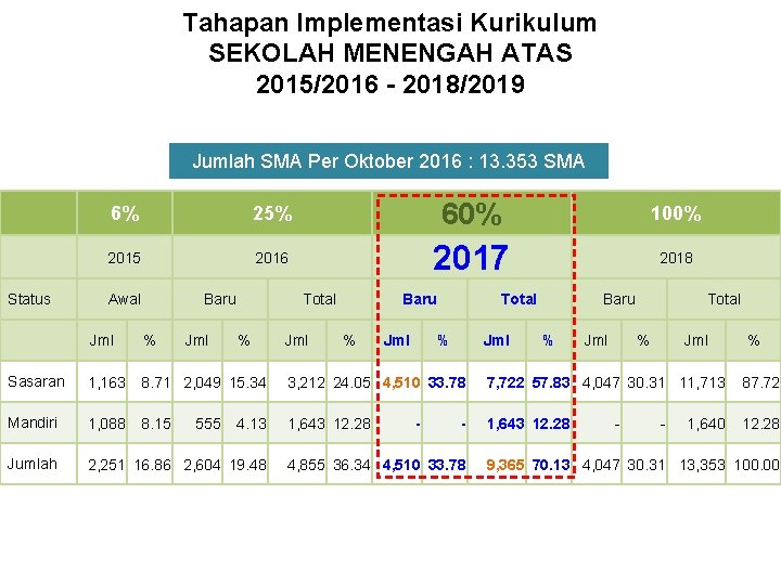 Tahapan Implementasi Kurikulum SEKOLAH MENENGAH ATAS 2015/2016 - 2018/2019 Jumlah SMA Per Oktober 2016