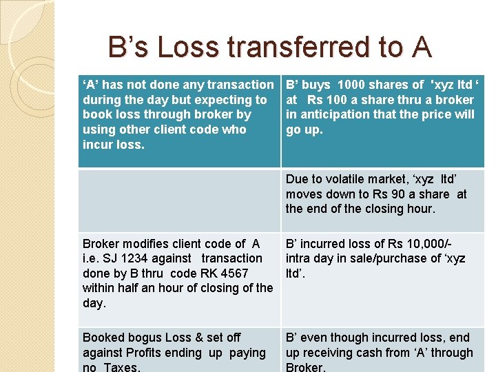 B’s Loss transferred to A ‘A’ has not done any transaction during the B’s Loss transferred to A ‘A’ has not done any transaction during the
