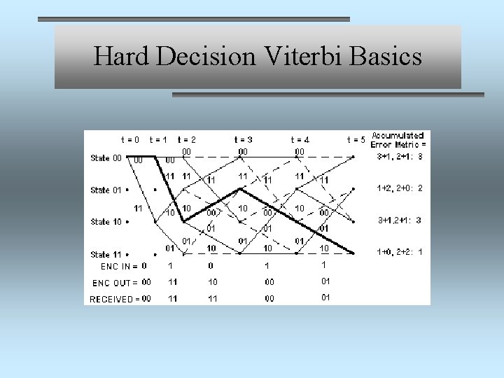 Hard Decision Viterbi Basics 