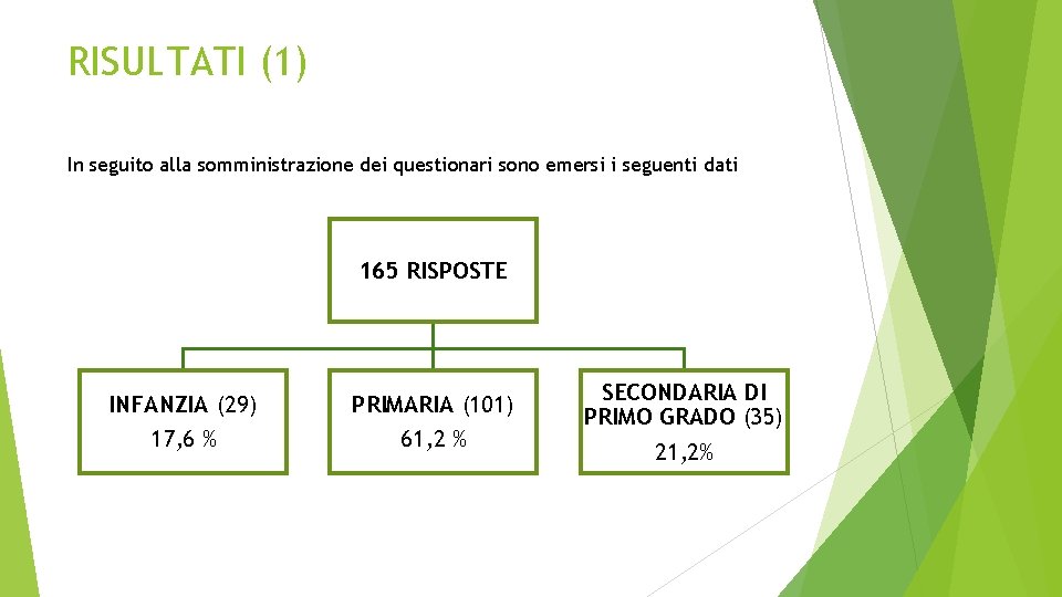 RISULTATI (1) In seguito alla somministrazione dei questionari sono emersi i seguenti dati 165