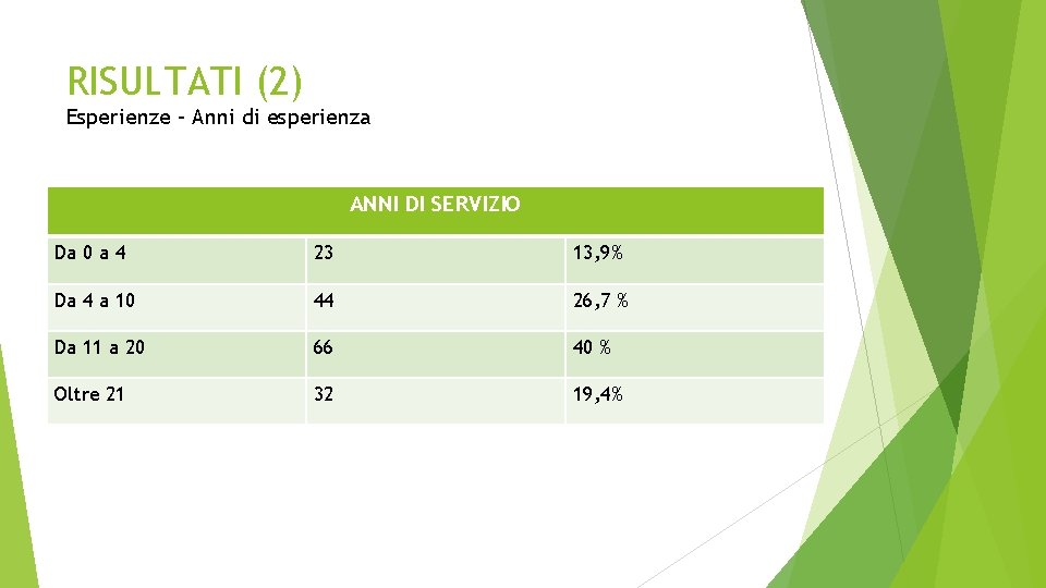 RISULTATI (2) Esperienze – Anni di esperienza ANNI DI SERVIZIO Da 0 a 4 RISULTATI (2) Esperienze – Anni di esperienza ANNI DI SERVIZIO Da 0 a 4