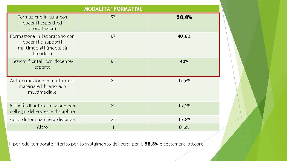 MODALITA’ FORMATIVE Formazione in aula con docenti esperti ed esercitazioni 97 58, 8% Formazione MODALITA’ FORMATIVE Formazione in aula con docenti esperti ed esercitazioni 97 58, 8% Formazione