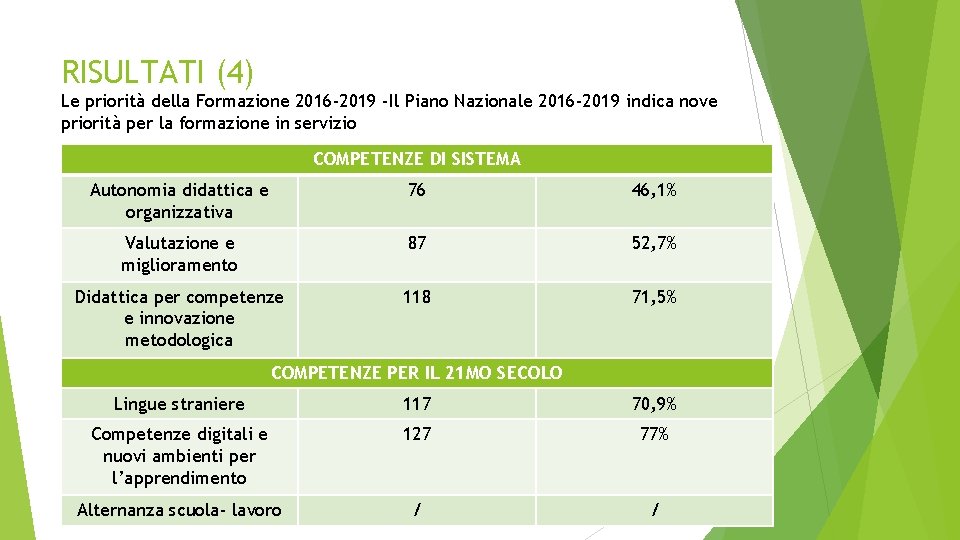 RISULTATI (4) Le priorità della Formazione 2016 -2019 -Il Piano Nazionale 2016 -2019 indica