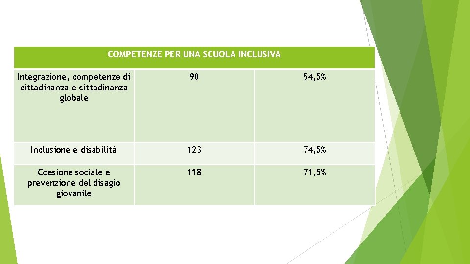 COMPETENZE PER UNA SCUOLA INCLUSIVA Integrazione, competenze di cittadinanza e cittadinanza globale 90 54,