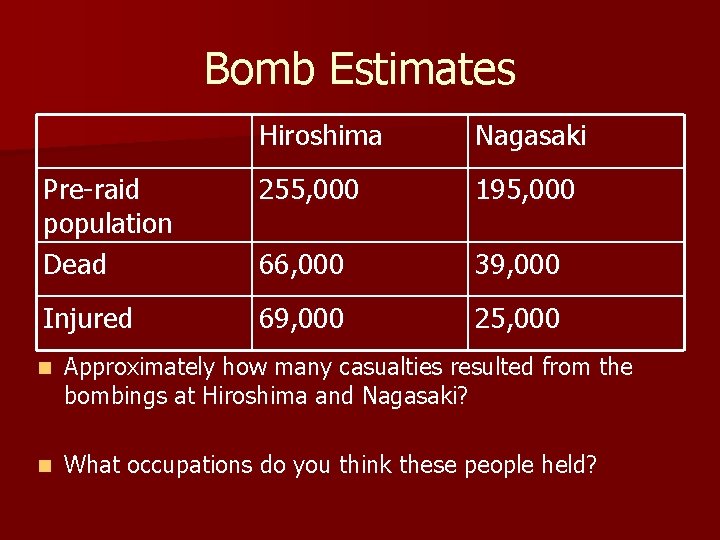 Bomb Estimates Hiroshima Nagasaki Pre-raid population Dead 255, 000 195, 000 66, 000 39,