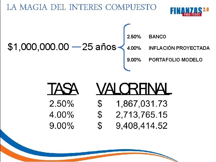 LA MAGIA DEL INTERES COMPUESTO $1, 000. 00 25 años 2. 50% BANCO 4.