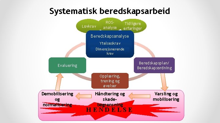 Systematisk beredskapsarbeid Lovkrav ROSanalyse Tidligere erfaringer Beredskapsanalyse Ytelseskrav Dimensjonerende krav Beredskapsplan/ Beredskapsordning Evaluering Opplæring,