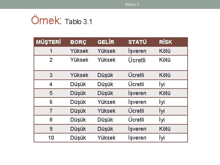 Bölüm 3 Örnek: Tablo 3. 1 MÜŞTERİ BORÇ GELİR STATÜ RİSK 1 Yüksek İşveren