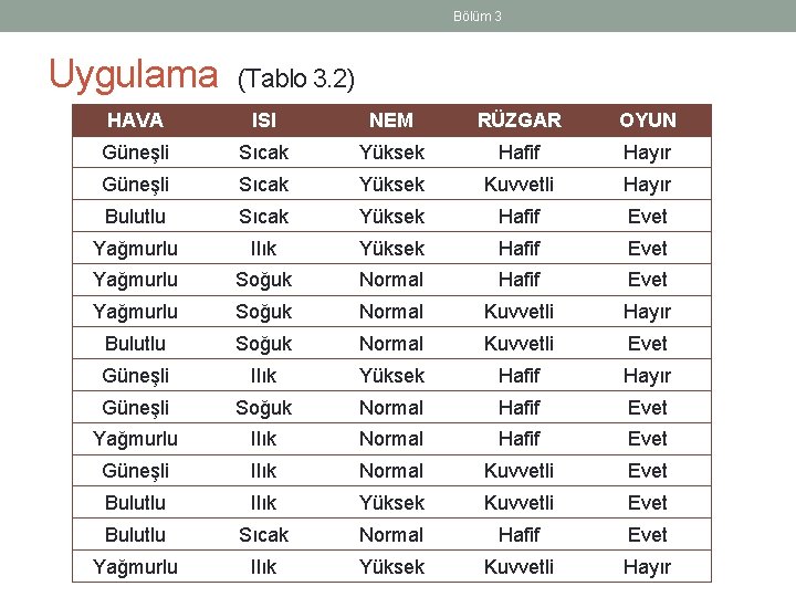 Bölüm 3 Uygulama (Tablo 3. 2) HAVA ISI NEM RÜZGAR OYUN Güneşli Sıcak Yüksek