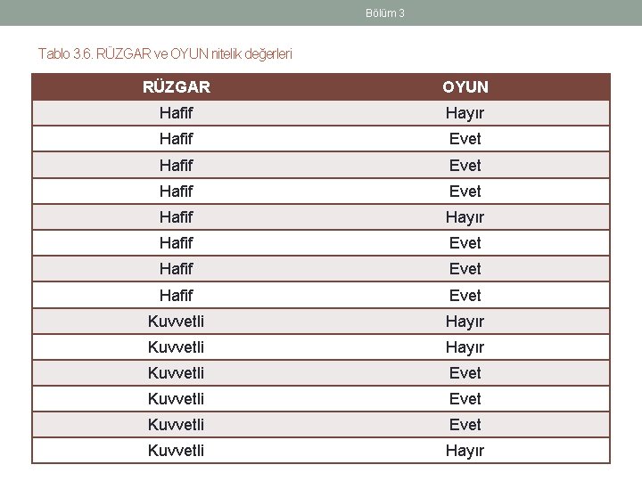 Bölüm 3 Tablo 3. 6. RÜZGAR ve OYUN nitelik değerleri RÜZGAR OYUN Hafif Hayır