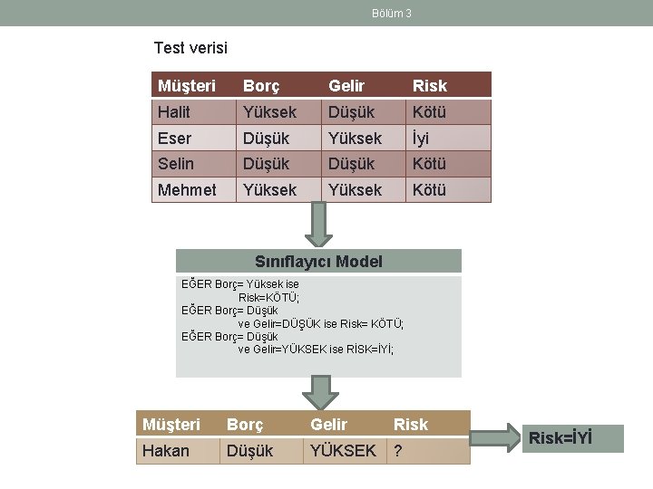 Bölüm 3 Test verisi Müşteri Borç Gelir Risk Halit Yüksek Düşük Kötü Eser Düşük