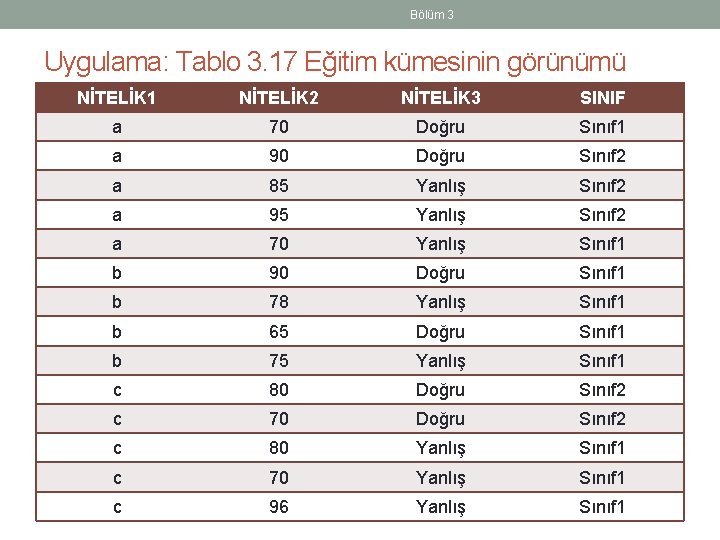 Bölüm 3 Uygulama: Tablo 3. 17 Eğitim kümesinin görünümü NİTELİK 1 NİTELİK 2 NİTELİK