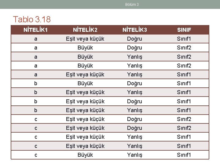 Bölüm 3 Tablo 3. 18 NİTELİK 1 NİTELİK 2 NİTELİK 3 SINIF a Eşit