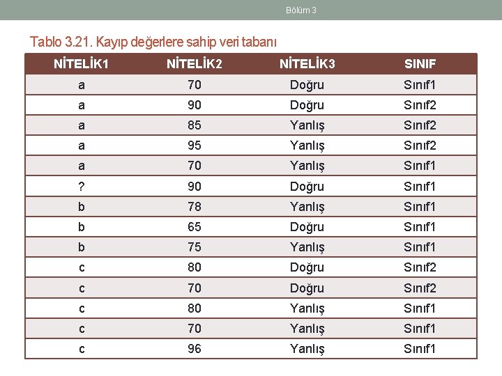 Bölüm 3 Tablo 3. 21. Kayıp değerlere sahip veri tabanı NİTELİK 1 NİTELİK 2