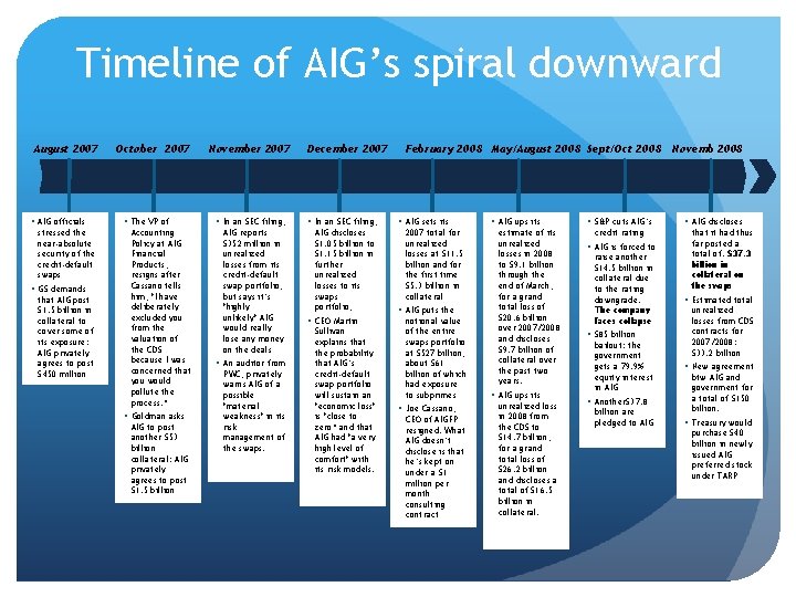 Timeline of AIG’s spiral downward August 2007 § AIG officials stressed the near-absolute security