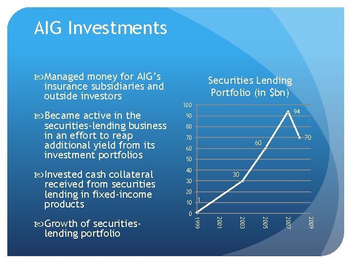 AIG Investments Managed money for AIG’s insurance subsidiaries and outside investors Became active in