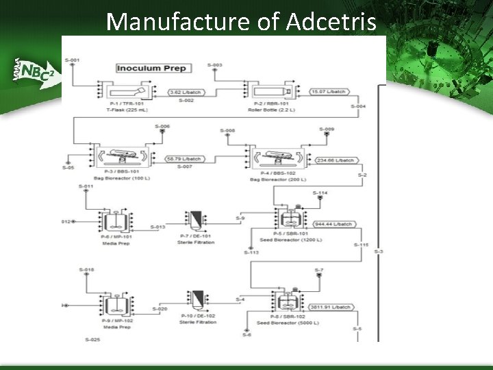 Manufacture of Adcetris 