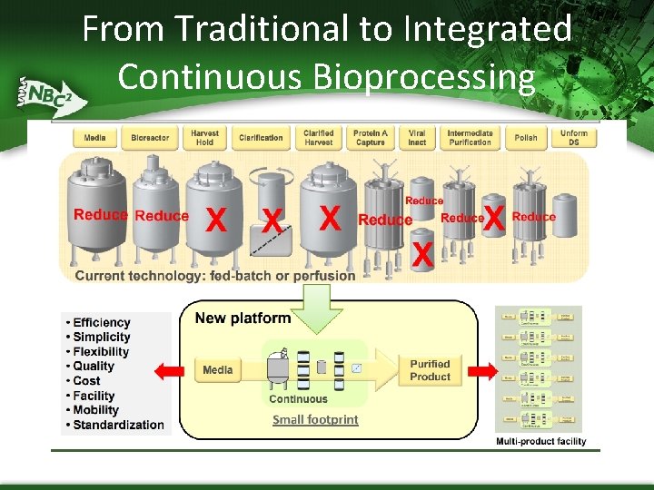 From Traditional to Integrated Continuous Bioprocessing 