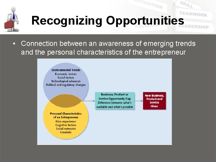 Recognizing Opportunities • Connection between an awareness of emerging trends and the personal characteristics