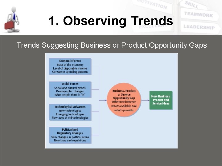 1. Observing Trends Suggesting Business or Product Opportunity Gaps 