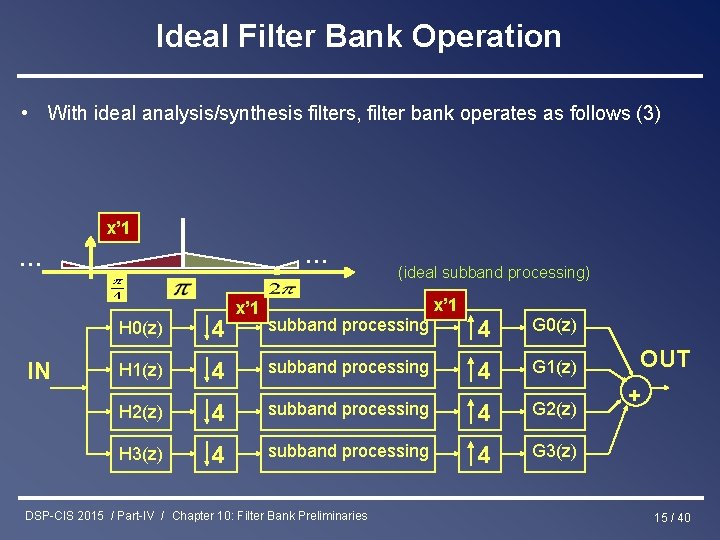 Ideal Filter Bank Operation • With ideal analysis/synthesis filters, filter bank operates as follows