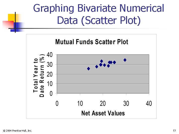 Graphing Bivariate Numerical Data (Scatter Plot) © 2004 Prentice-Hall, Inc. 13 