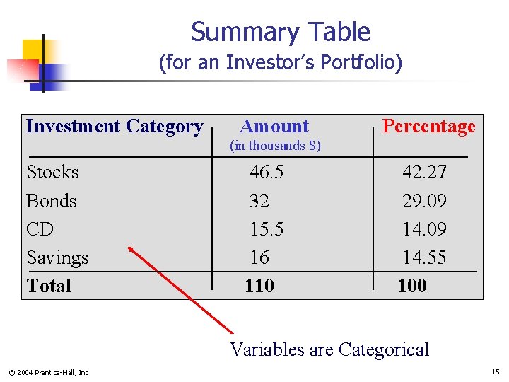 Summary Table (for an Investor’s Portfolio) Investment Category Amount Percentage (in thousands $) Stocks