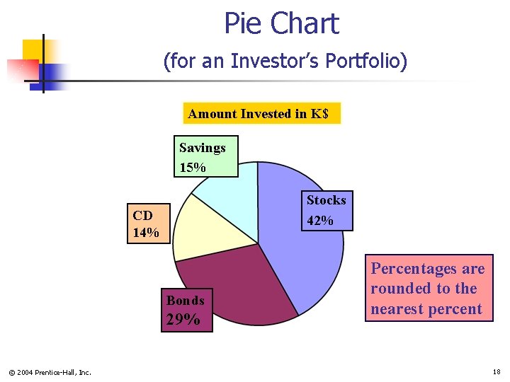 Pie Chart (for an Investor’s Portfolio) Amount Invested in K$ Savings 15% Stocks 42%