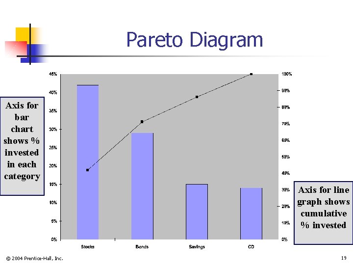 Pareto Diagram Axis for bar chart shows % invested in each category Axis for