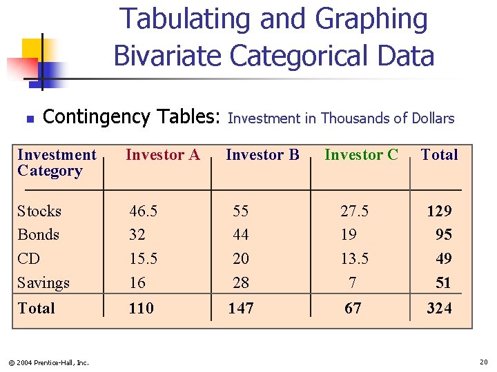 Tabulating and Graphing Bivariate Categorical Data n Contingency Tables: Investment in Thousands of Dollars