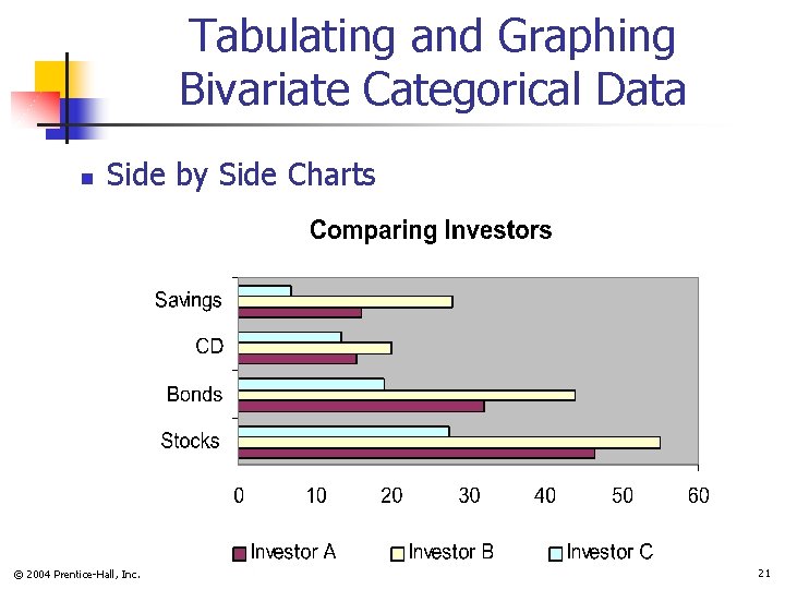 Tabulating and Graphing Bivariate Categorical Data n Side by Side Charts © 2004 Prentice-Hall,
