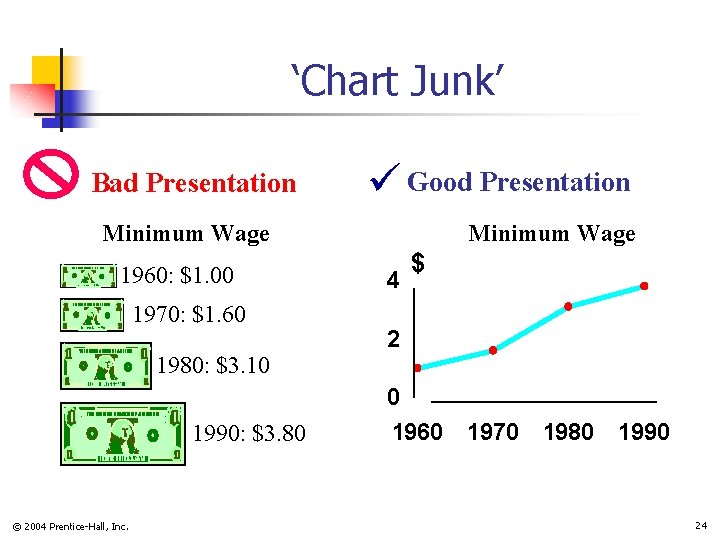 ‘Chart Junk’ Bad Presentation Good Presentation Minimum Wage 1960: $1. 00 1970: $1. 60