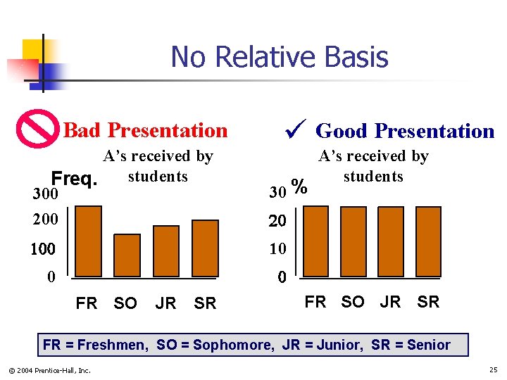 No Relative Basis Bad Presentation Good Presentation A’s received by students Freq. 300 200