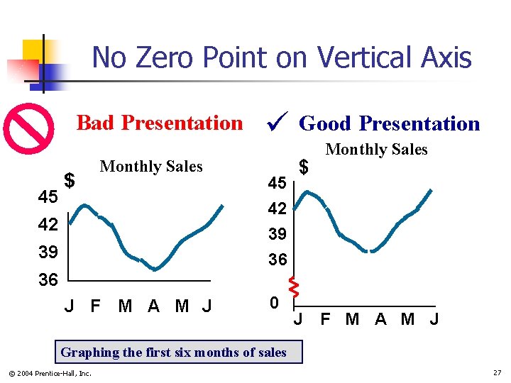 No Zero Point on Vertical Axis Bad Presentation 45 $ Monthly Sales 42 39