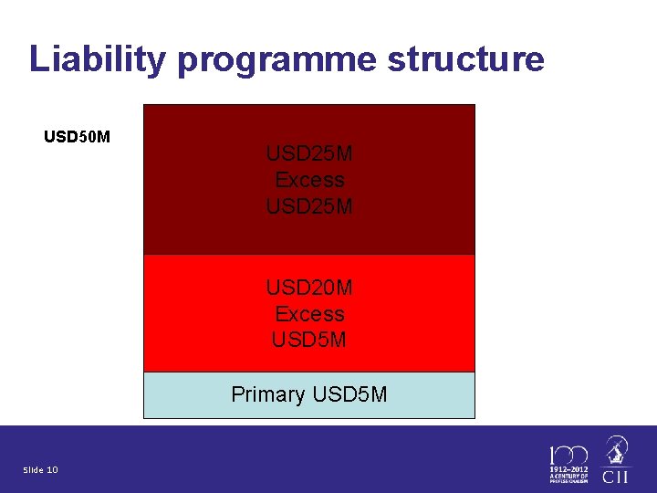 Liability programme structure USD 50 M USD 25 M Excess USD 25 M USD