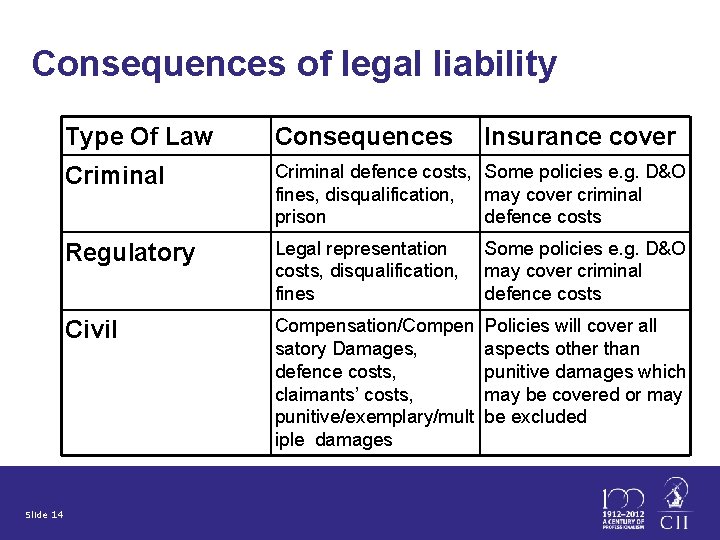 Consequences of legal liability Slide 14 Type Of Law Consequences Insurance cover Criminal defence