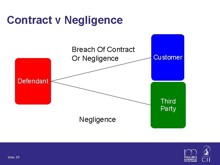 Contract v Negligence Breach Of Contract Or Negligence Customer Defendant Third Party Negligence Slide