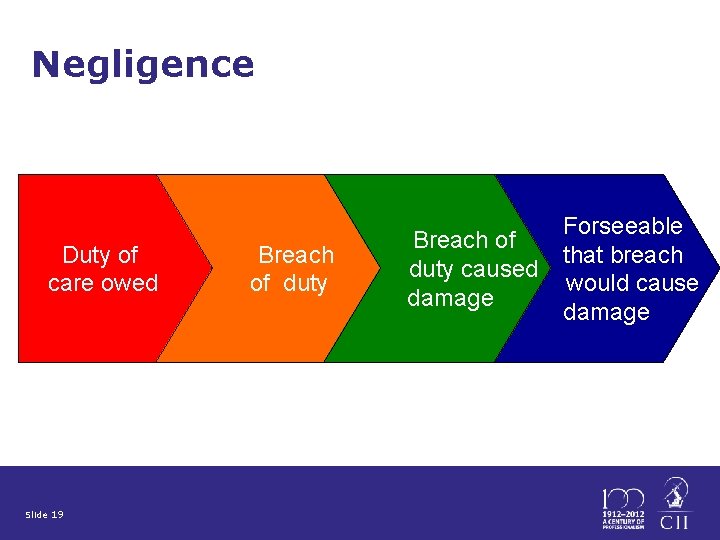 Negligence – 4 steps Negligence Duty of care owed Breach of duty caused damage