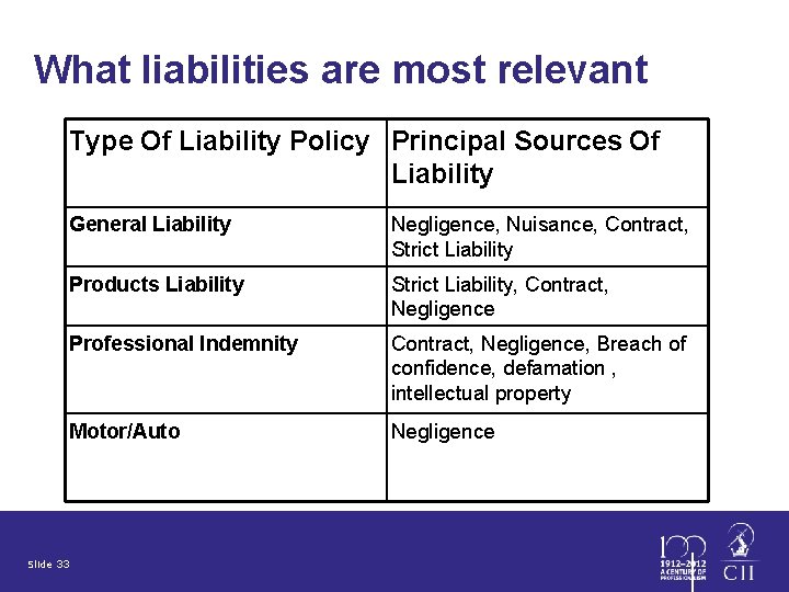 What liabilities are most relevant Type Of Liability Policy Principal Sources Of Liability General